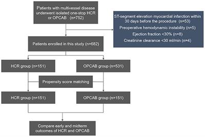 One-Stop Hybrid Coronary Revascularization Versus Off-Pump Coronary Artery Bypass Grafting in Patients With Multivessel Coronary Artery Disease